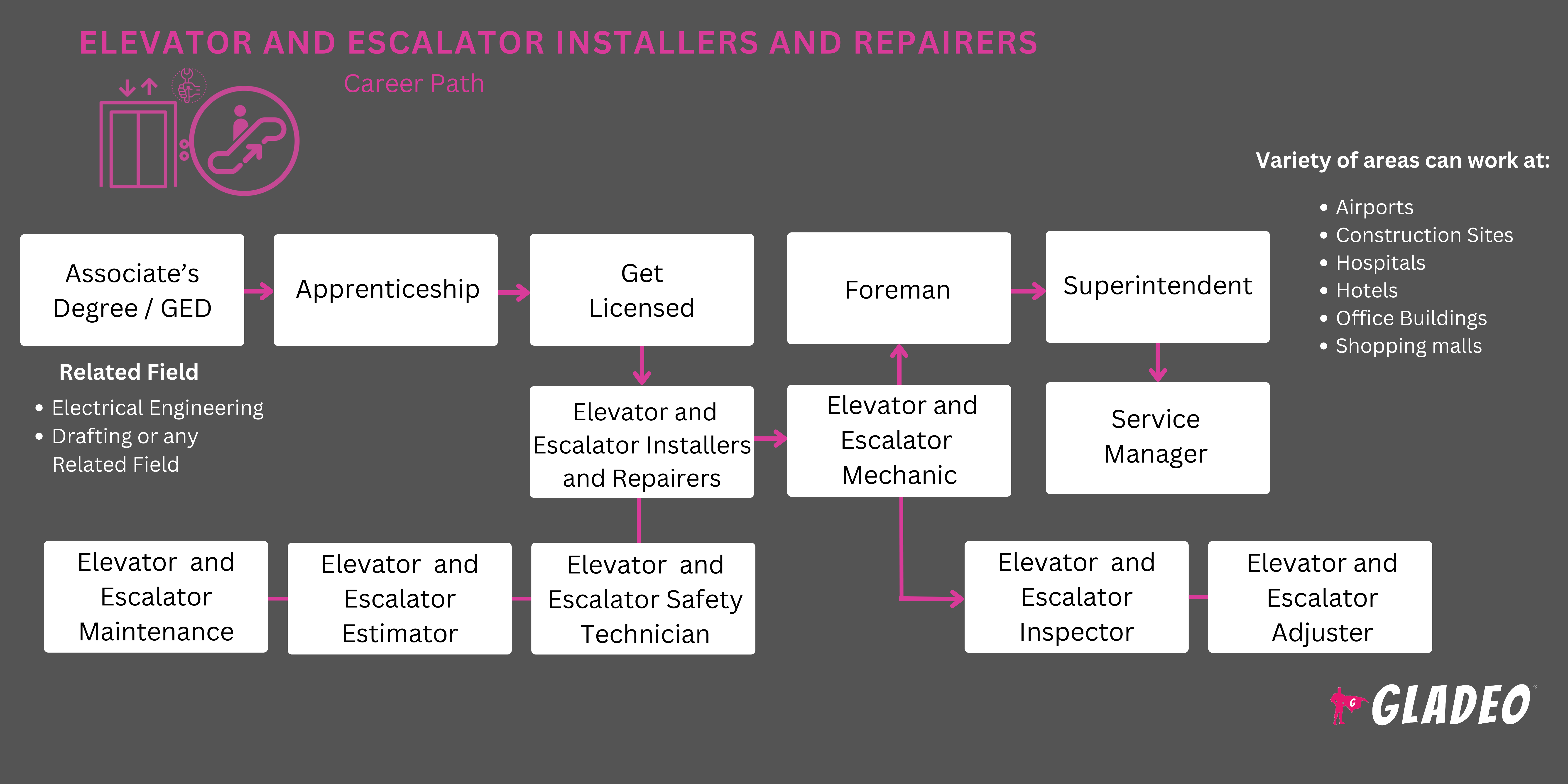 Elevator and Escalator Installers and Repairers Roadmap