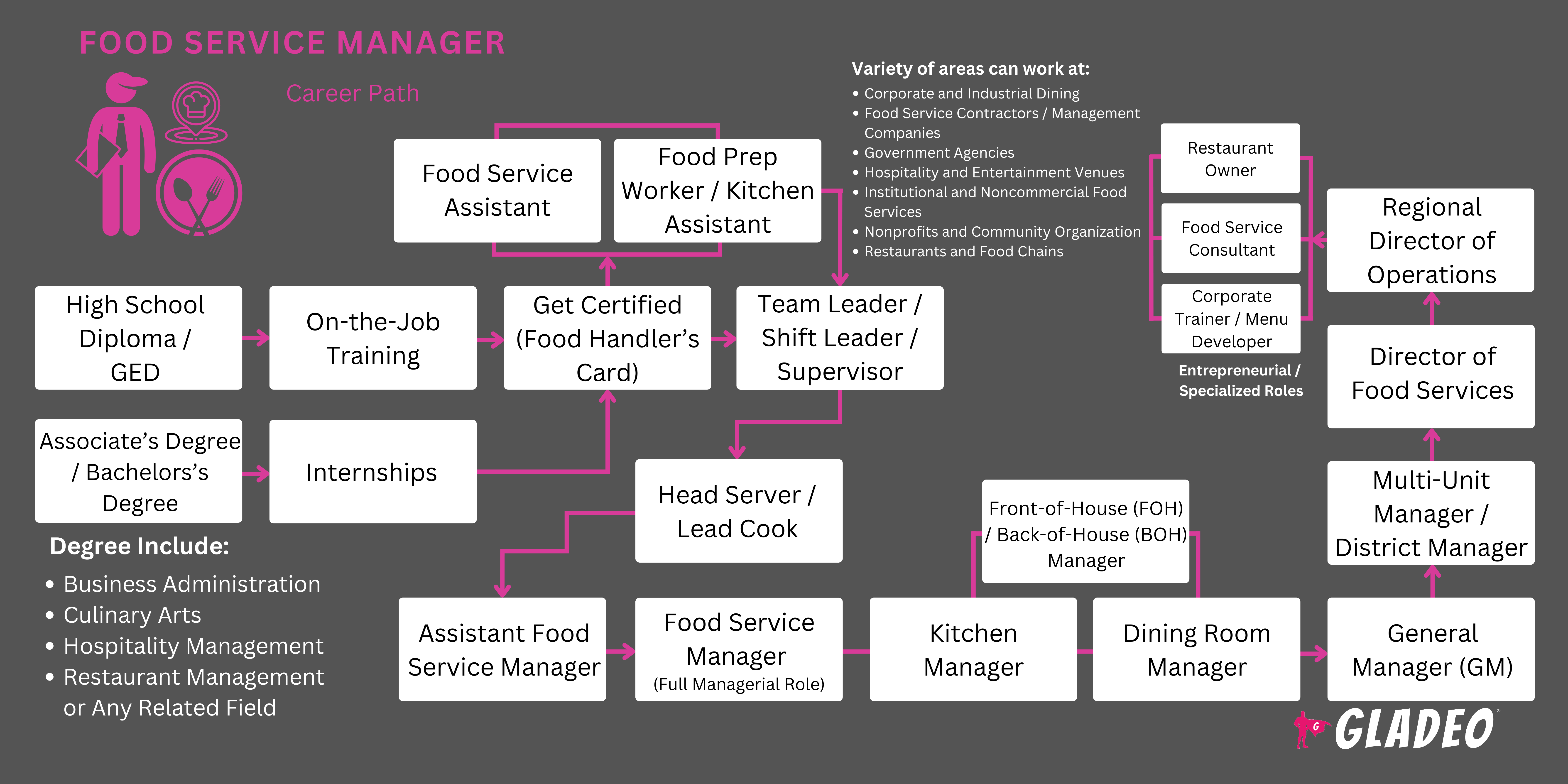 Food Service Manager Roadmap