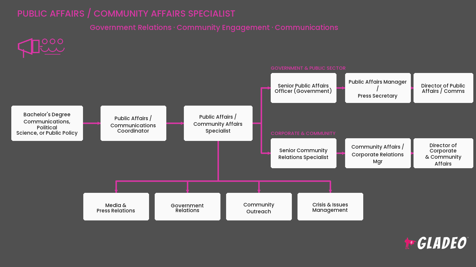Public Affairs, Community Affairs Specialist